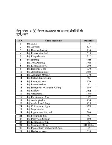 MEDICINE BALANCE CMSD Unnao as on 29 Feb 2012