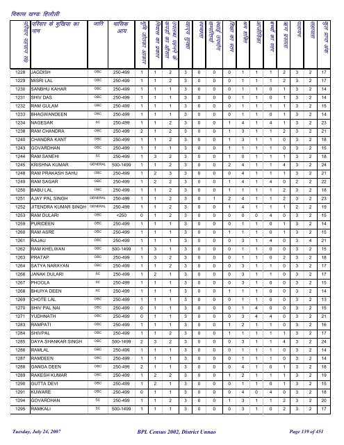 fgykSyh - District Unnao