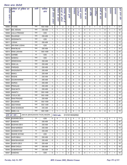 fgykSyh - District Unnao