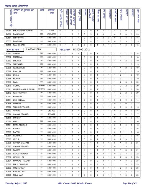 fl0 ljkslh - District Unnao