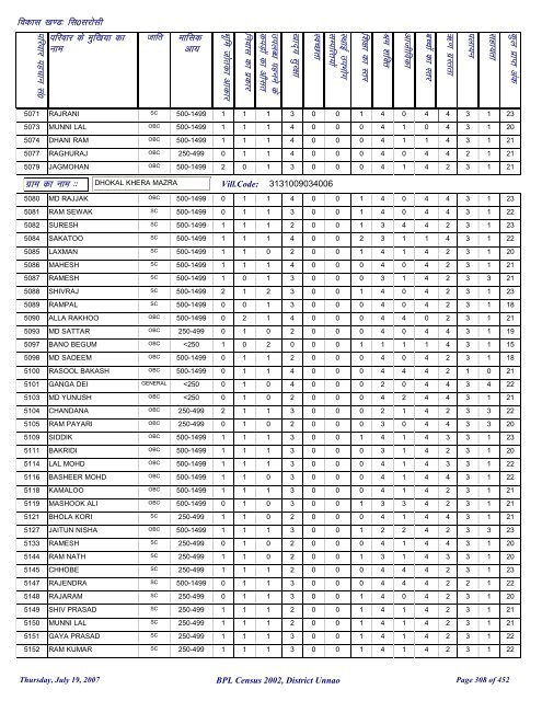 fl0 ljkslh - District Unnao