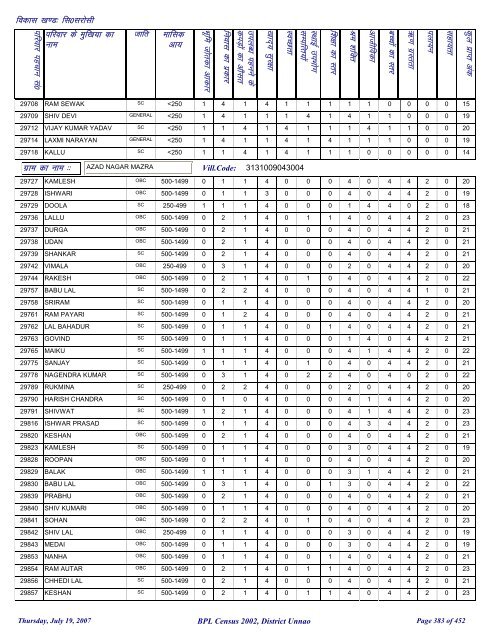 fl0 ljkslh - District Unnao