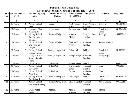 District Election Office Unnao List of BLOs - Summary Rivision ...