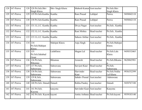 District Election Office Unnao List of BLOs - Summary Rivision ...