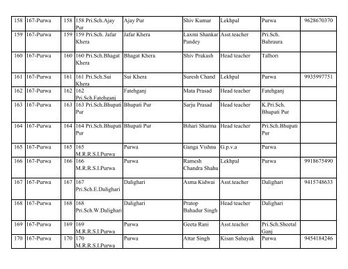 District Election Office Unnao List of BLOs - Summary Rivision ...