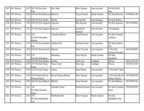 District Election Office Unnao List of BLOs - Summary Rivision ...