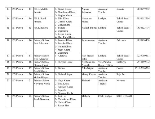 District Election Office Unnao List of BLOs - Summary Rivision ...