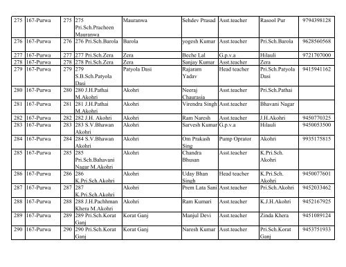 District Election Office Unnao List of BLOs - Summary Rivision ...