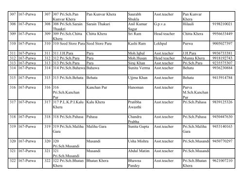 District Election Office Unnao List of BLOs - Summary Rivision ...