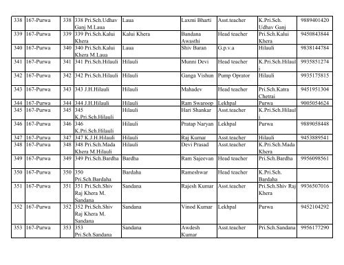 District Election Office Unnao List of BLOs - Summary Rivision ...