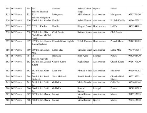 District Election Office Unnao List of BLOs - Summary Rivision ...