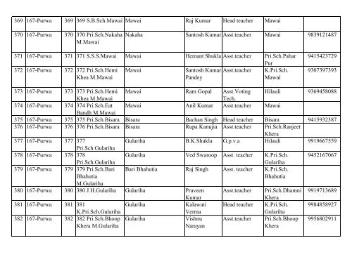 District Election Office Unnao List of BLOs - Summary Rivision ...