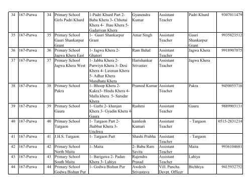 District Election Office Unnao List of BLOs - Summary Rivision ...