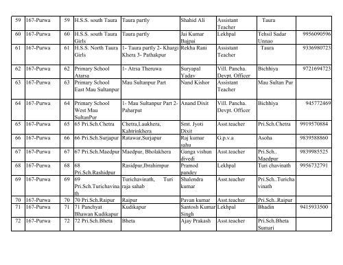 District Election Office Unnao List of BLOs - Summary Rivision ...