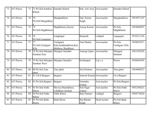 District Election Office Unnao List of BLOs - Summary Rivision ...