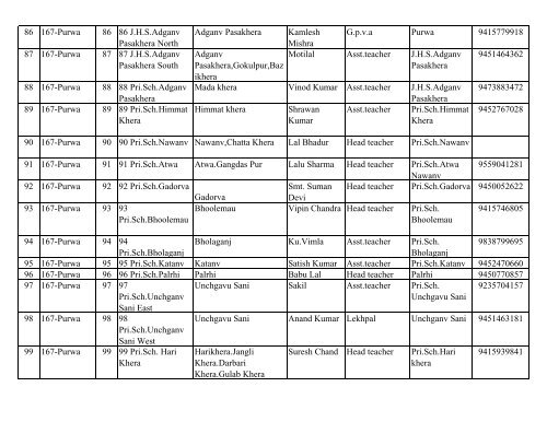 District Election Office Unnao List of BLOs - Summary Rivision ...