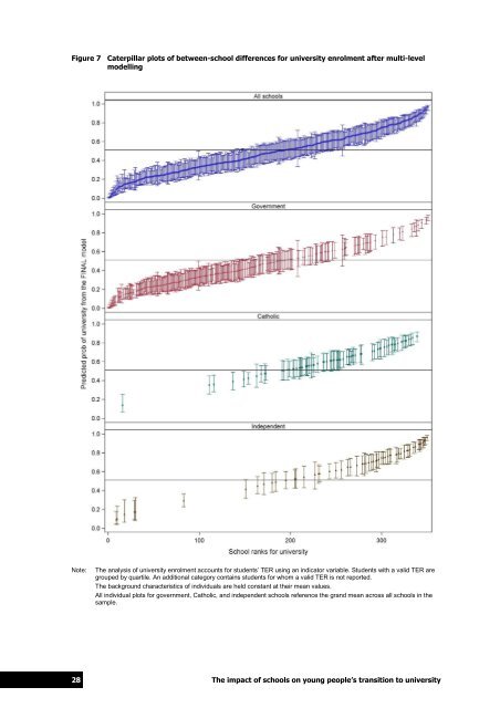 The impact of schools on young people's transition to university