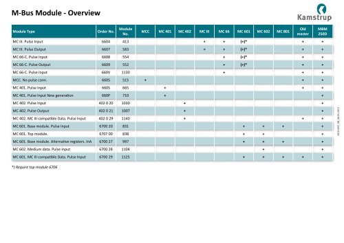 M-Bus Module - Overview - Kamstrup