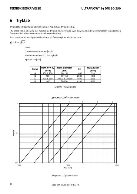 Teknisk beskrivelse - Kamstrup A/S