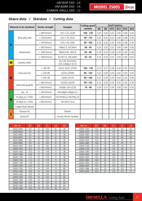 Diesella cutting tools - F.wood-supply.dk