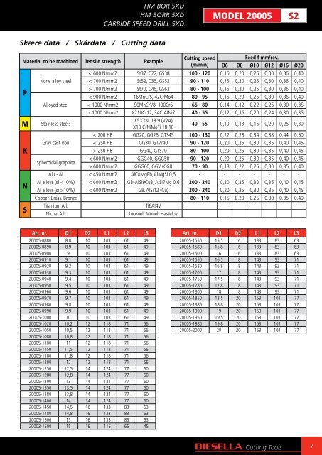 Diesella cutting tools - F.wood-supply.dk