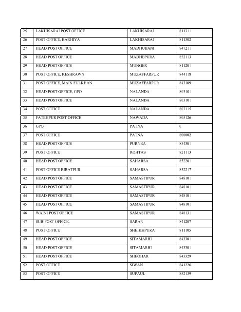 List of Post Office required to be opened beyond Office hours in ...