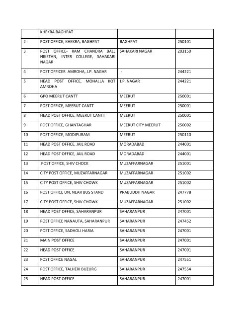 List of Post Office required to be opened beyond Office hours in ...