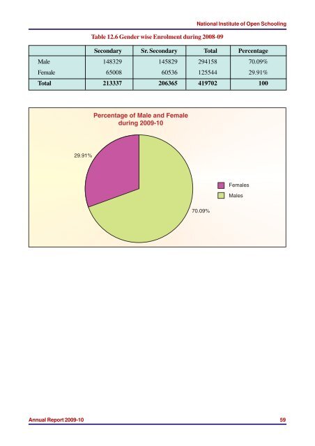 2009-10 (16.6 MB) - The National Institute of Open Schooling