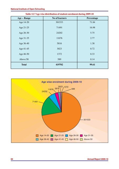 2009-10 (16.6 MB) - The National Institute of Open Schooling