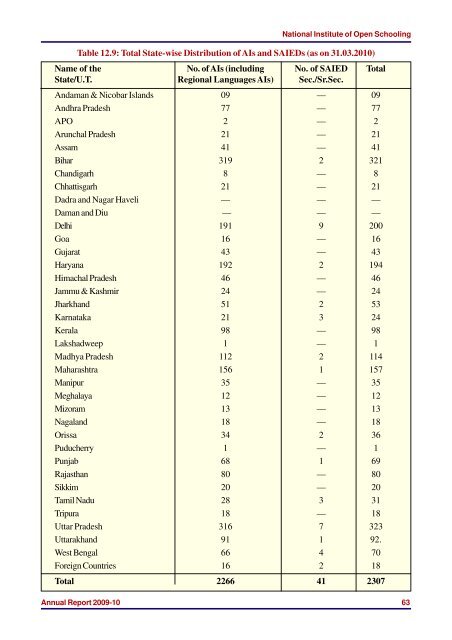 2009-10 (16.6 MB) - The National Institute of Open Schooling