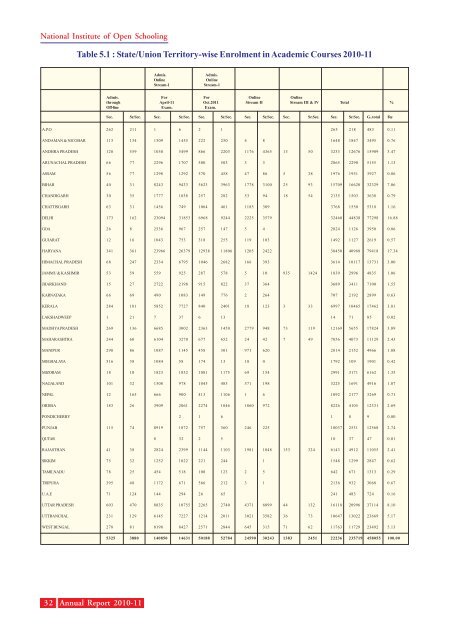 Annual Report 2010-11 - The National Institute of Open Schooling