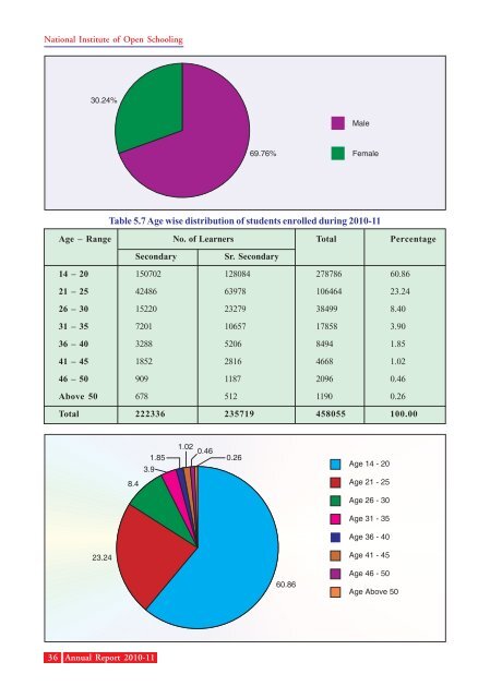 Annual Report 2010-11 - The National Institute of Open Schooling