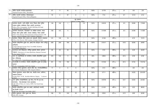 121 Chapter- 7 A Comparative study of Offices Inspected by the ...