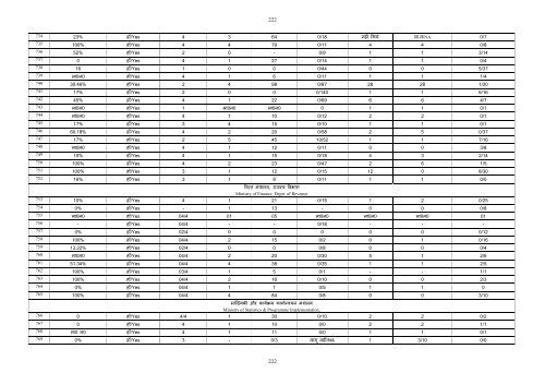 121 Chapter- 7 A Comparative study of Offices Inspected by the ...