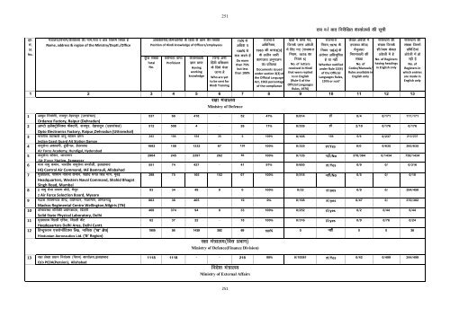 121 Chapter- 7 A Comparative study of Offices Inspected by the ...