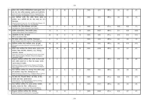 121 Chapter- 7 A Comparative study of Offices Inspected by the ...