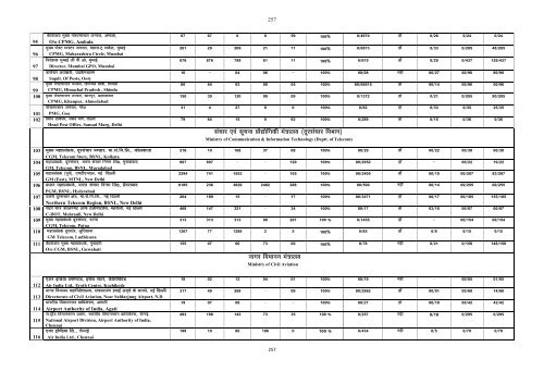 121 Chapter- 7 A Comparative study of Offices Inspected by the ...