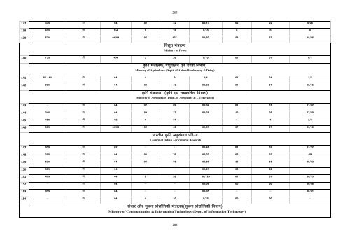 121 Chapter- 7 A Comparative study of Offices Inspected by the ...