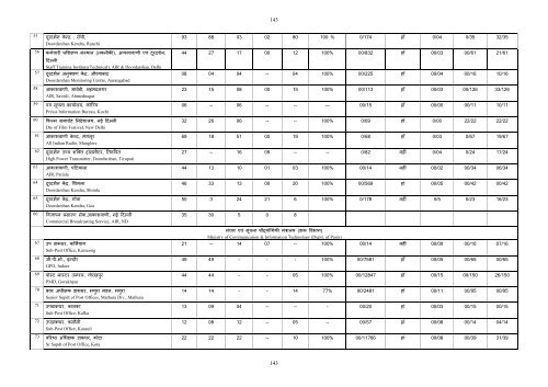 121 Chapter- 7 A Comparative study of Offices Inspected by the ...