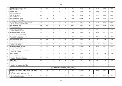 121 Chapter- 7 A Comparative study of Offices Inspected by the ...