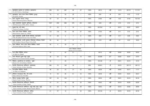 121 Chapter- 7 A Comparative study of Offices Inspected by the ...