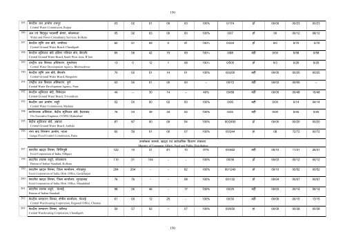 121 Chapter- 7 A Comparative study of Offices Inspected by the ...