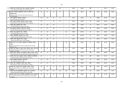 121 Chapter- 7 A Comparative study of Offices Inspected by the ...