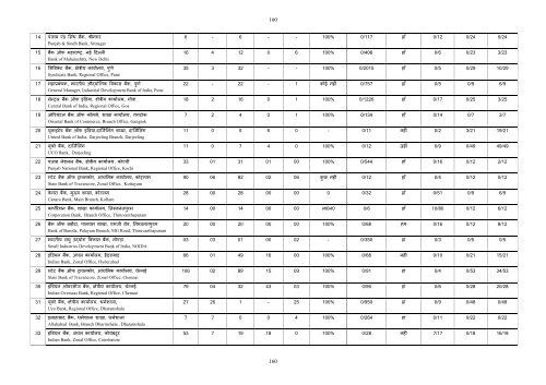 121 Chapter- 7 A Comparative study of Offices Inspected by the ...