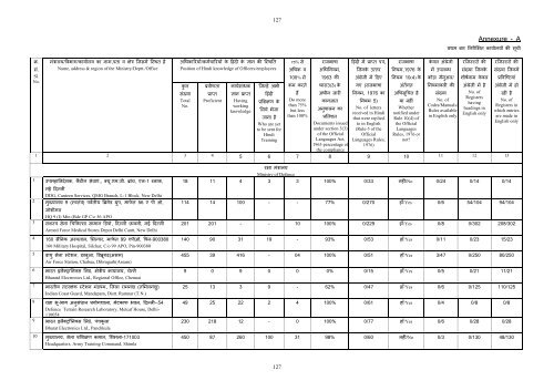 121 Chapter- 7 A Comparative study of Offices Inspected by the ...