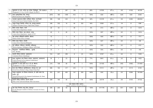 121 Chapter- 7 A Comparative study of Offices Inspected by the ...