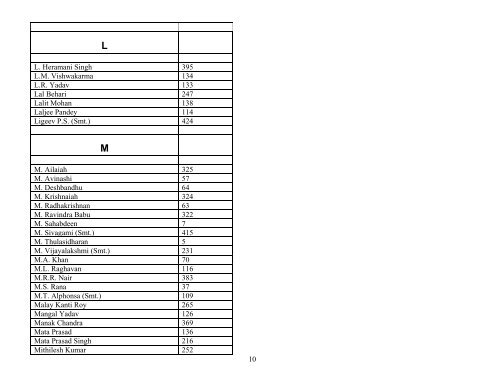 Provisional Seniority List of Junior Engineers - Central Water ...