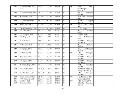 Provisional Seniority List of Junior Engineers - Central Water ...