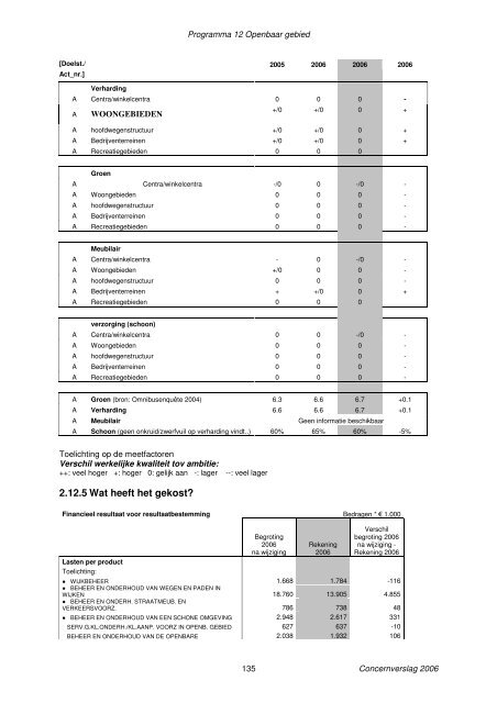 Concernverslag 2006 - Gemeente Zoetermeer