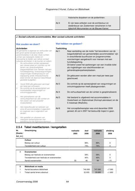 Concernverslag 2006 - Gemeente Zoetermeer